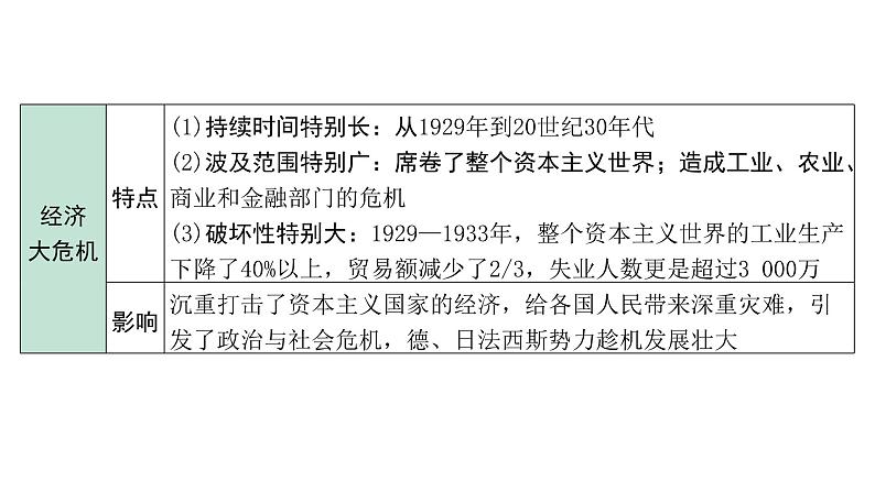 2024内蒙古中考历史二轮中考题型研究 世界现代史 经济大危机和第二次世界大战(课件)第6页