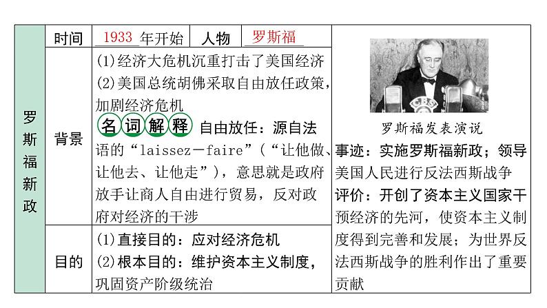 2024内蒙古中考历史二轮中考题型研究 世界现代史 经济大危机和第二次世界大战(课件)第8页