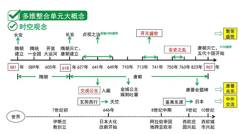 2024陕西中考历史二轮中考题型研究 中国古代史 隋唐时期:繁荣与开放的时代(课件)第2页