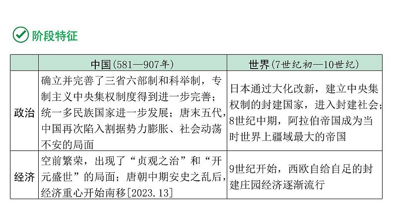 2024陕西中考历史二轮中考题型研究 中国古代史 隋唐时期:繁荣与开放的时代(课件)第4页