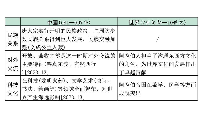 2024陕西中考历史二轮中考题型研究 中国古代史 隋唐时期:繁荣与开放的时代(课件)第5页