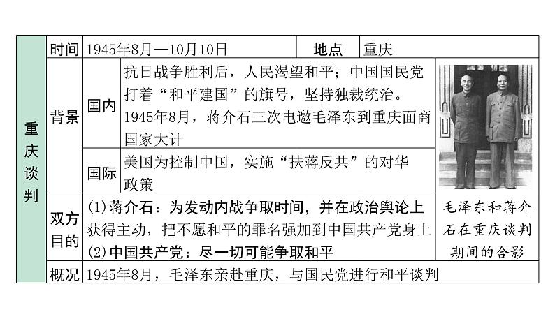 2024四川中考历史二轮复习 中国近代史 人民解放战争(课件)第4页