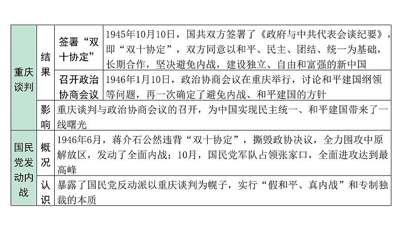 2024四川中考历史二轮复习 中国近代史 人民解放战争(课件)第5页