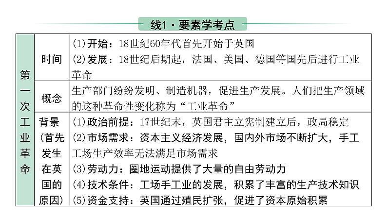 2024四川中考历史二轮中考题型研究 世界近代史 工业革命和国际共产主义运动的兴起(课件)第5页