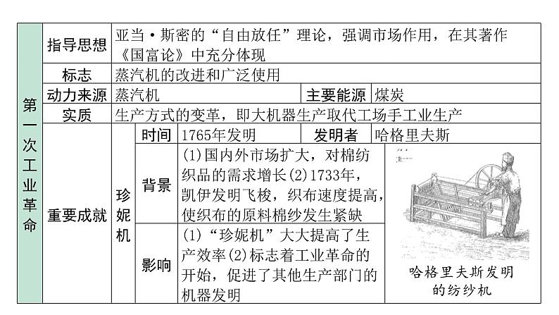 2024四川中考历史二轮中考题型研究 世界近代史 工业革命和国际共产主义运动的兴起(课件)第6页