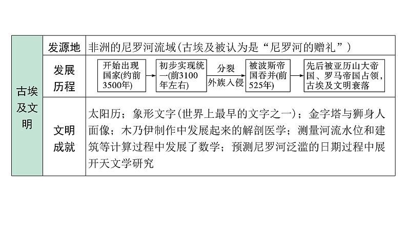 2024四川中考历史二轮中考题型研究 世界古代史 古代亚非文明、古代欧洲文明(课件)第5页