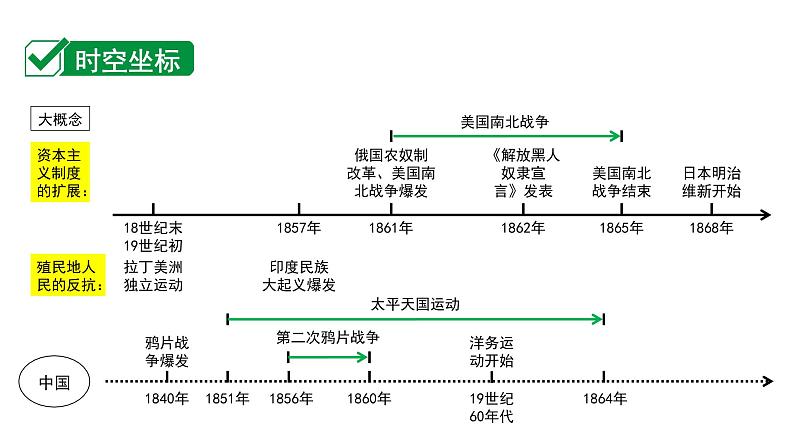 2024四川中考历史二轮中考题型研究 世界近代史 殖民地人民的反抗与资本主义制度的扩展(课件)第2页