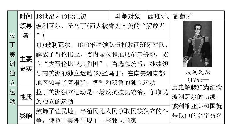 2024四川中考历史二轮中考题型研究 世界近代史 殖民地人民的反抗与资本主义制度的扩展(课件)第5页