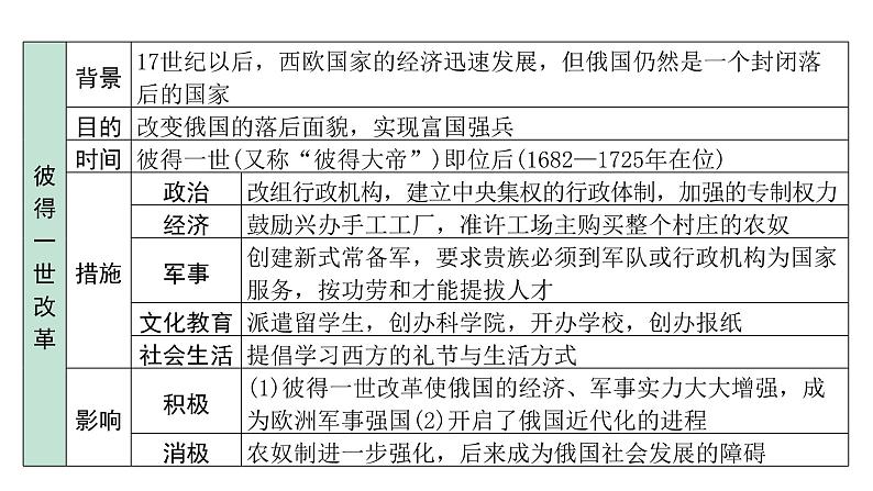 2024四川中考历史二轮中考题型研究 世界近代史 殖民地人民的反抗与资本主义制度的扩展(课件)第8页