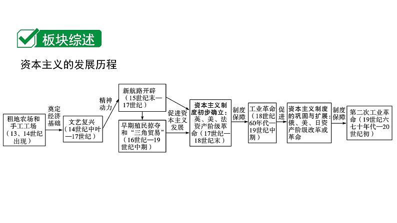 2024四川中考历史二轮中考题型研究 世界近代史 走向近代(课件)第1页