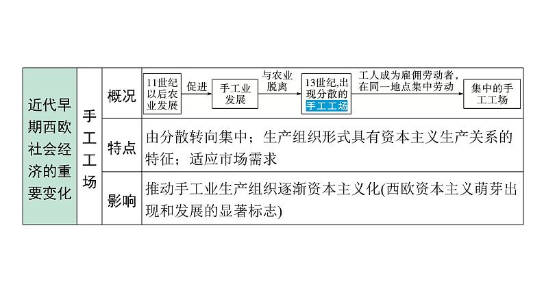 2024四川中考历史二轮中考题型研究 世界近代史 走向近代(课件)第6页