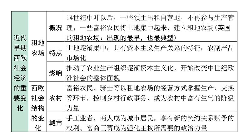 2024四川中考历史二轮中考题型研究 世界近代史 走向近代(课件)第7页