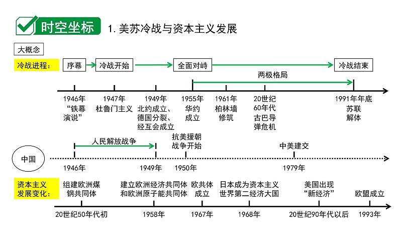 2024四川中考历史二轮中考题型研究 世界现代史 二战后的世界变化(课件)第2页