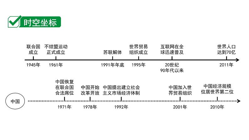 2024四川中考历史二轮中考题型研究 世界现代史 走向和平发展的世界(课件)第2页