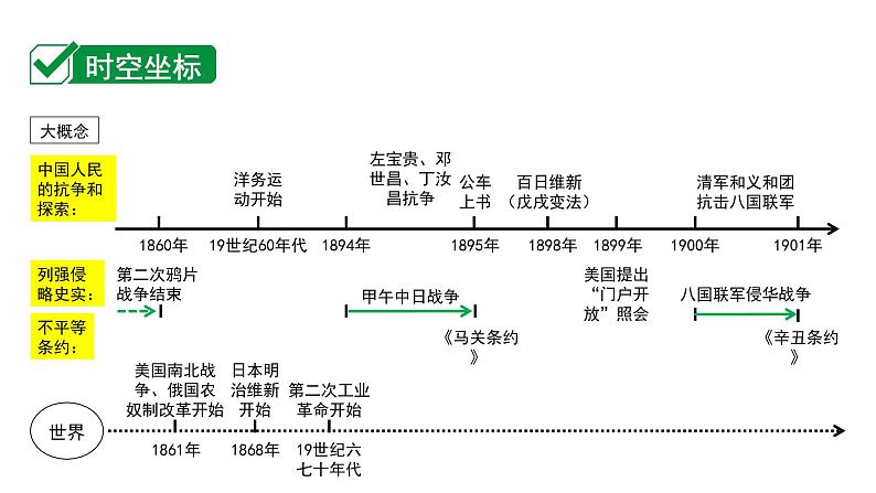 2024四川中考历史二轮中考题型研究 中国近代史 近代化的早期探索与民族危机的加剧(课件)第2页