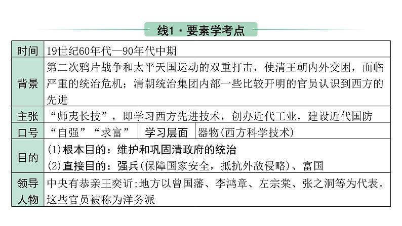 2024四川中考历史二轮中考题型研究 中国近代史 近代化的早期探索与民族危机的加剧(课件)第5页