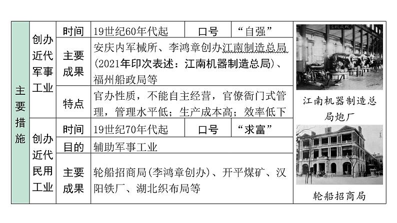 2024四川中考历史二轮中考题型研究 中国近代史 近代化的早期探索与民族危机的加剧(课件)第6页