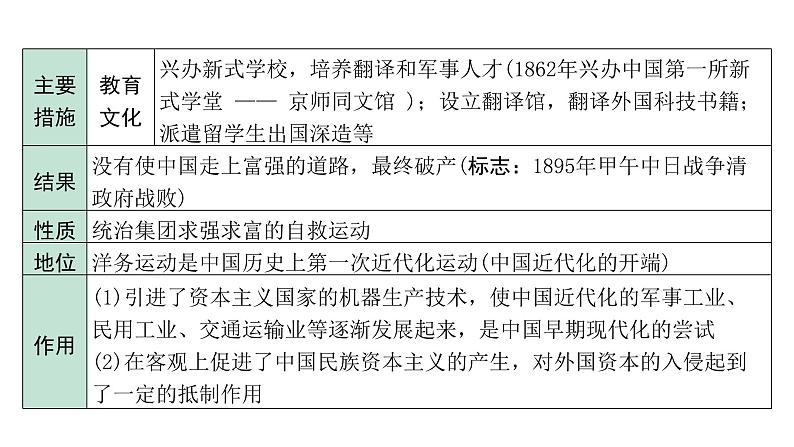 2024四川中考历史二轮中考题型研究 中国近代史 近代化的早期探索与民族危机的加剧(课件)第8页
