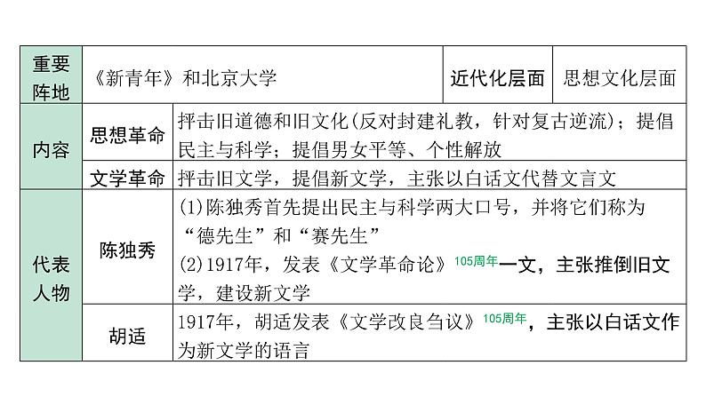 2024四川中考历史二轮中考题型研究 中国近代史 新民主主义革命的开始(课件)第6页