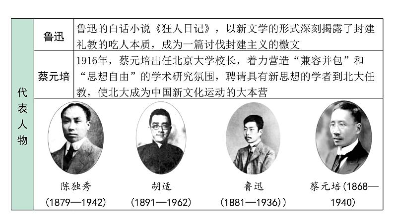 2024四川中考历史二轮中考题型研究 中国近代史 新民主主义革命的开始(课件)第7页