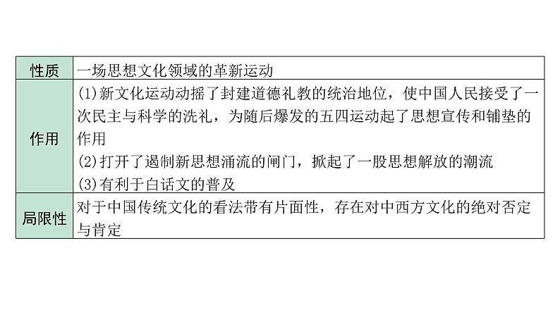 2024四川中考历史二轮中考题型研究 中国近代史 新民主主义革命的开始(课件)第8页