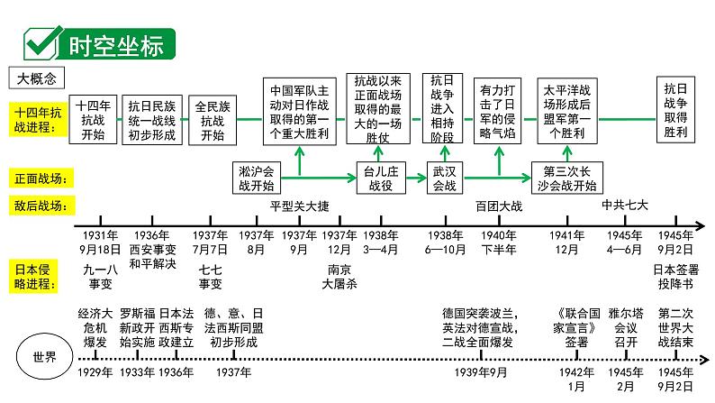 2024四川中考历史二轮中考题型研究 中国近代史 中华民族的抗日战争(课件)第2页