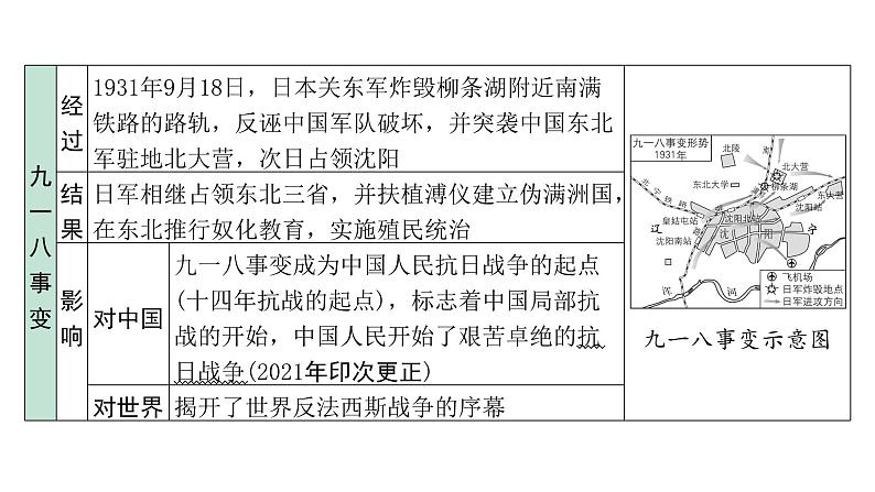 2024四川中考历史二轮中考题型研究 中国近代史 中华民族的抗日战争(课件)第5页