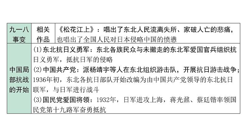 2024四川中考历史二轮中考题型研究 中国近代史 中华民族的抗日战争(课件)第6页