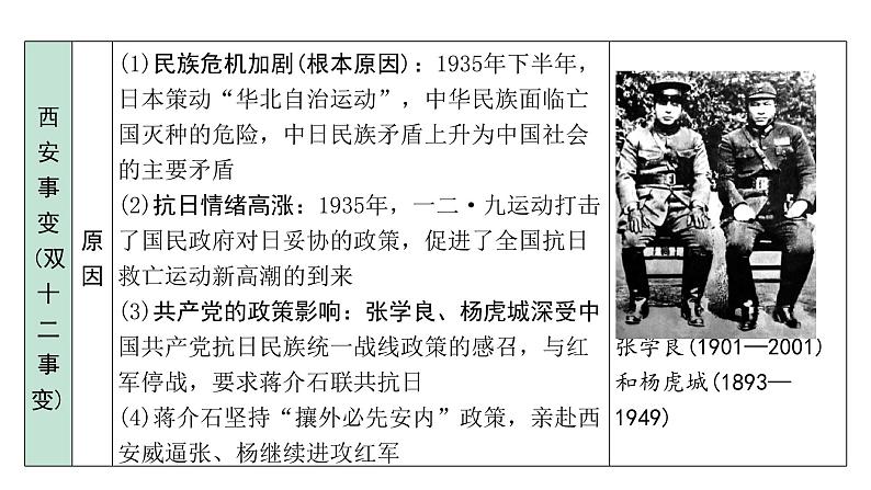 2024四川中考历史二轮中考题型研究 中国近代史 中华民族的抗日战争(课件)第7页
