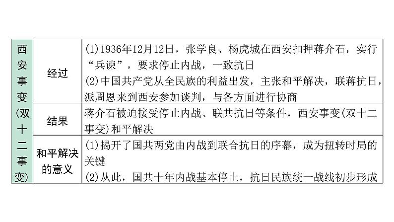 2024四川中考历史二轮中考题型研究 中国近代史 中华民族的抗日战争(课件)第8页