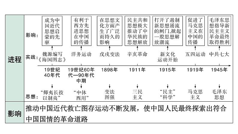 2024四川中考历史考点研究专题 中国向近代社会转型 (课件)第8页