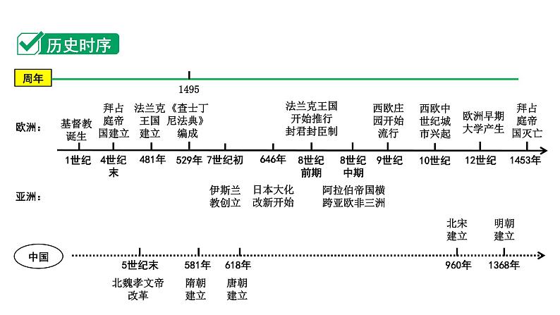 2024四川中考历史知识点研究复习专题 封建时代的欧洲 封建时代的亚洲国家 课件第2页