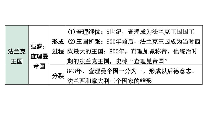 2024四川中考历史知识点研究复习专题 封建时代的欧洲 封建时代的亚洲国家 课件第7页