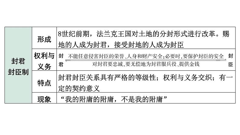 2024四川中考历史知识点研究复习专题 封建时代的欧洲 封建时代的亚洲国家 课件第8页