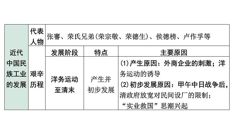 2024四川中考历史知识点研究复习专题 近代经济、社会生活与教育文化事业的发展 课件08