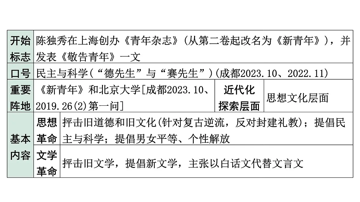 2024四川中考历史知识点研究复习专题 新民主主义革命的开始 课件第7页