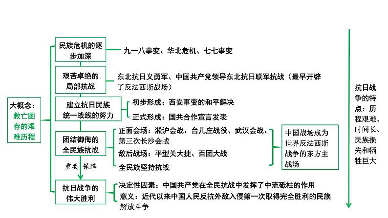 2024四川中考历史知识点研究复习专题 中华民族的抗日战争 课件第5页