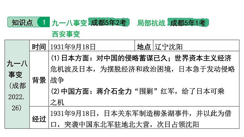 2024四川中考历史知识点研究复习专题 中华民族的抗日战争 课件第7页