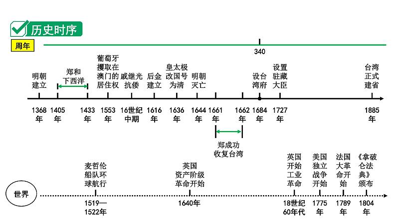 2024四川中考历史知识点研究复习专题 明清时期:统一多民族国家的巩固与发展 课件第2页