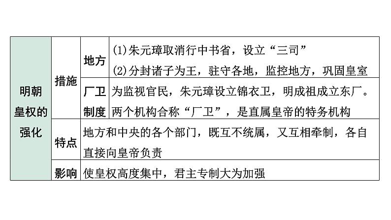 2024四川中考历史知识点研究复习专题 明清时期:统一多民族国家的巩固与发展 课件第7页