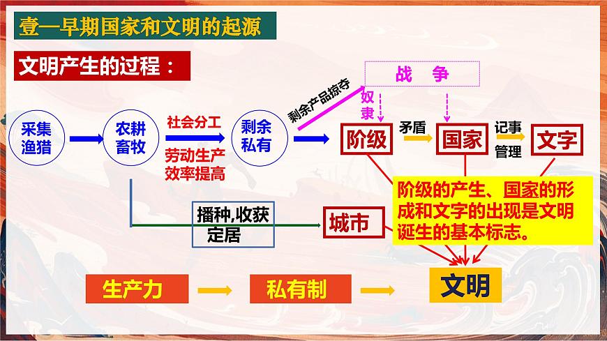 部編版(2024版)七年級(jí)歷史上冊(cè)第3課《中華文明的起源與形成》優(yōu)質(zhì)課件第7頁(yè)