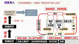 第9課  中世紀(jì)城市和大學(xué)的興起-新課標(biāo)核心素養(yǎng)時代下的教學(xué)評（精品課件+背誦清單+素養(yǎng)評價）