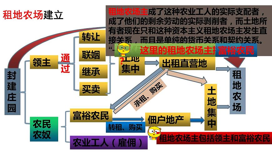第13課  西歐經(jīng)濟(jì)和社會(huì)的發(fā)展（精品課件）第8頁(yè)