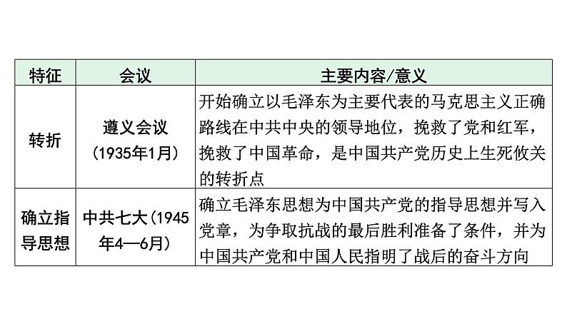 河南省2024年历史中考热点备考重难专题:中考第22题全面解读(课件)06