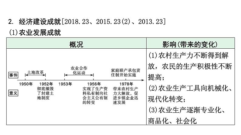 河南省2024年历史中考热点备考重难专题:中考第23题全面解读(课件)07