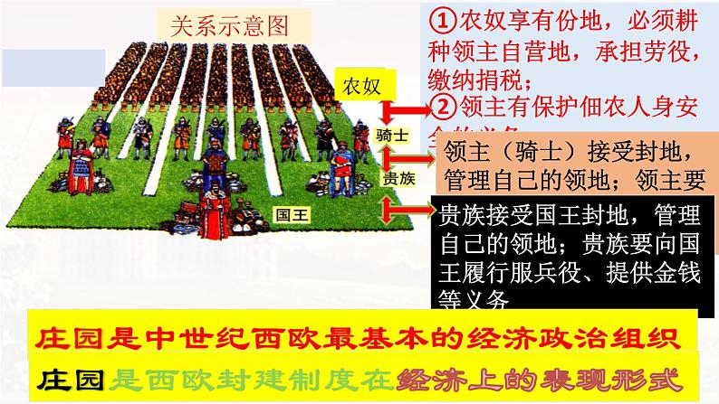 第8课 西欧庄园 课件2024-2025学年部编版九年级历史上册第5页