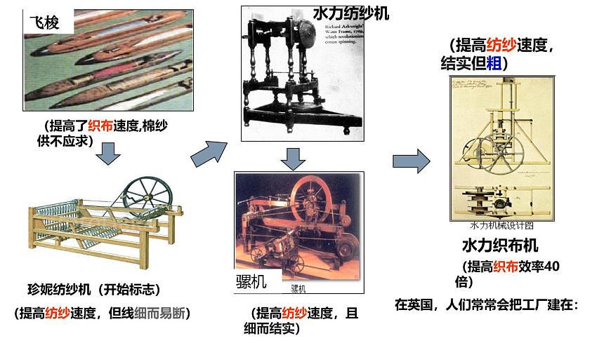 第20課  第一次工業(yè)革命（（精品課件）第7頁(yè)