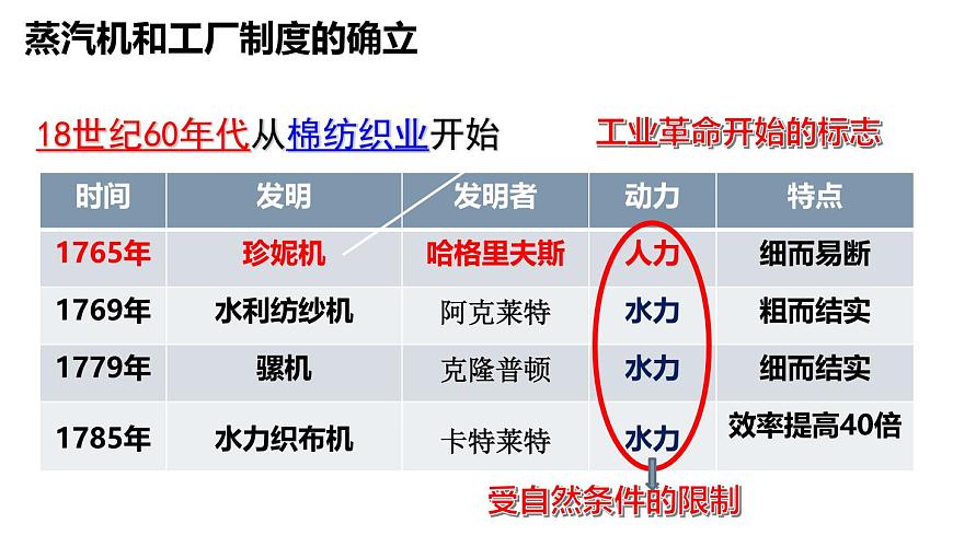 第20課  第一次工業(yè)革命（（精品課件）第8頁(yè)