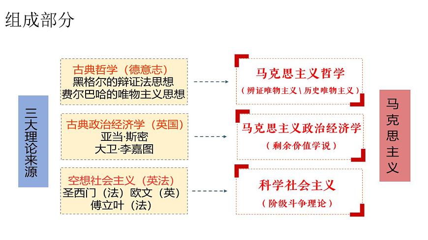 第21課 馬克思主義的誕生和國際工人運(yùn)動興起（（精品課件）第8頁
