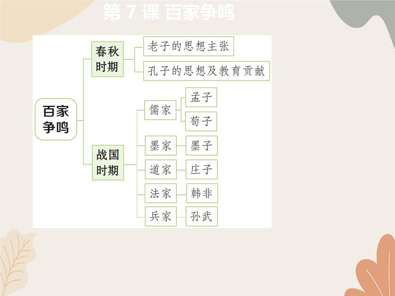 统编版(2024)历史七年级上册 第 7 课 百家争鸣课件02
